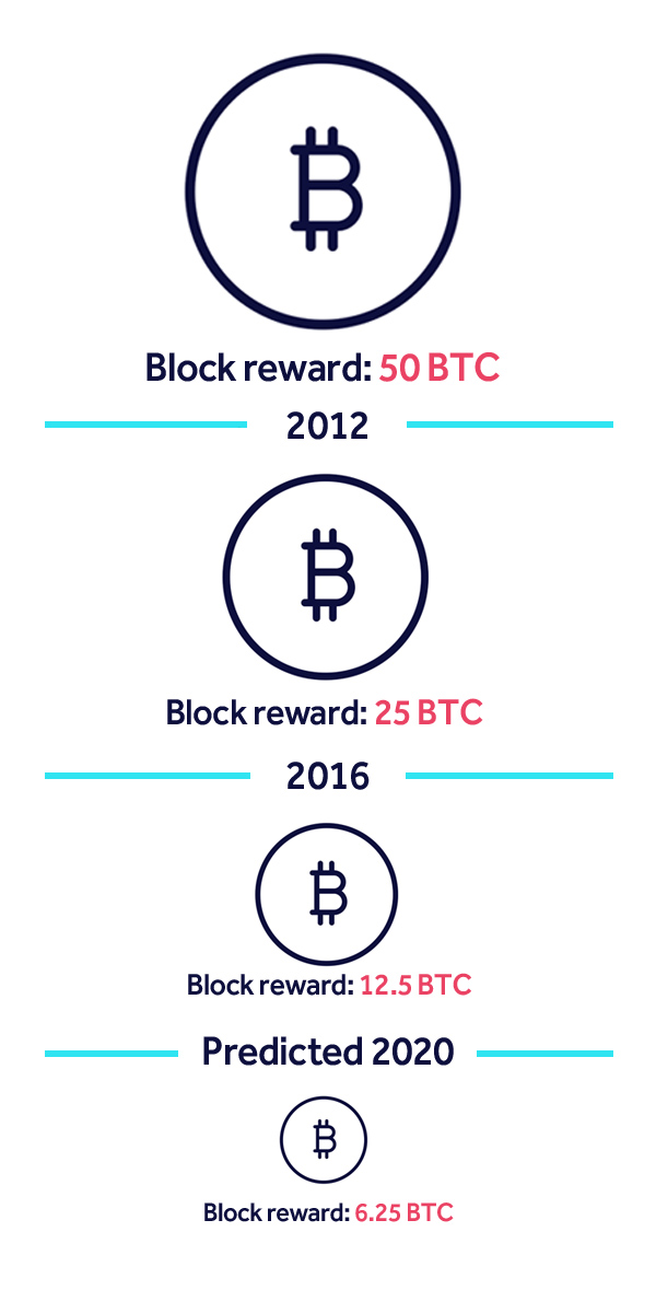 2nd halving bitcoin